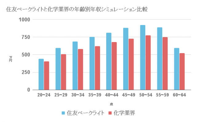 住友ベークライトの平均年収と生涯賃金 年齢別 役職別の年収 月給 ボーナス推移と業界比較 就活の未来