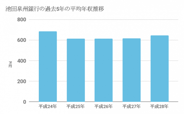 池田泉州銀行の平均年収と生涯賃金 年齢別 役職別の年収 月給 ボーナス推移と業界比較 就活の未来