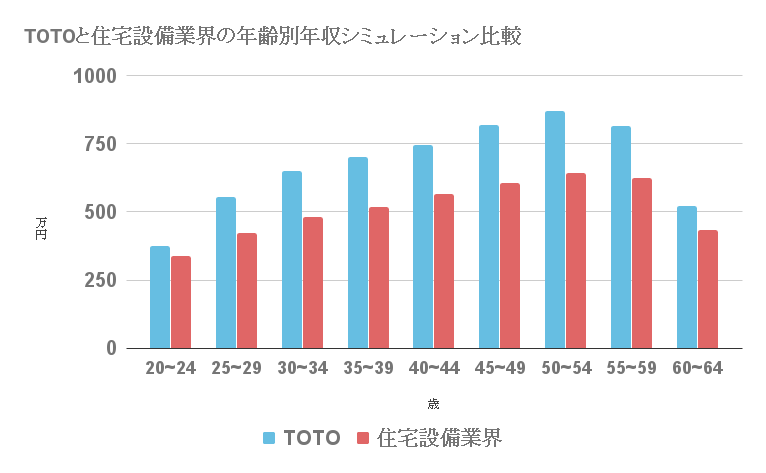 Totoの平均年収と生涯賃金 年齢別 役職別の年収 月給 ボーナス推移と業界比較 就活の未来